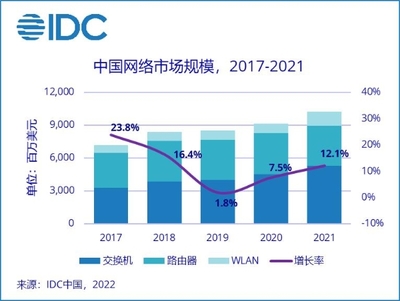 通信技術開發驅動網絡市場增長 2021年中國市場達102.4億美元，同比增長12.1%