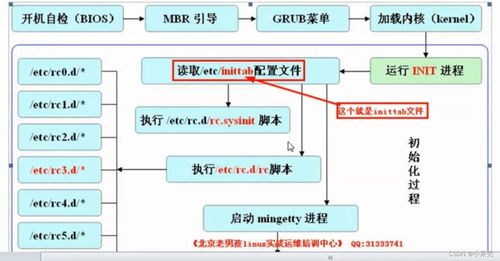 系統(tǒng)創(chuàng)建開機(jī)自啟服務(wù)的項(xiàng)目謀劃與外部協(xié)調(diào)策略——區(qū)別initd與systemd的方案梳理